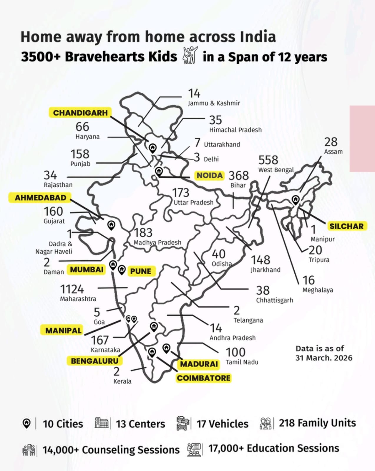 Home away from home across India — 3500+ Bravehearts Kids in a Span of 12 years